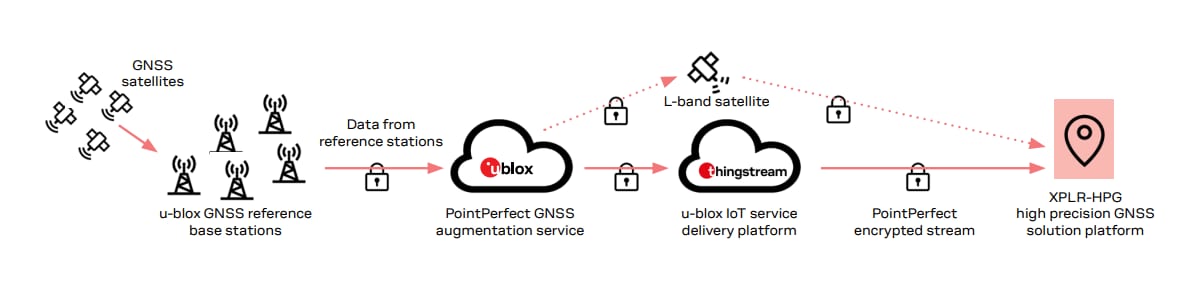 Infographic - u-blox XPLR-HPG-1 High Precision GNSS Explorer Kit